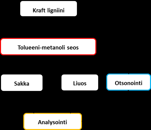 11. Tulokset ja pohdinta Työn tarkoituksena oli lisätä tietämystä ligniinin liuotinfraktioinnista, ligniinin fraktioiden ominaisuuksista ja otsonoinnin vaikutuksesta ligniinin rakenteeseen ja hajuun