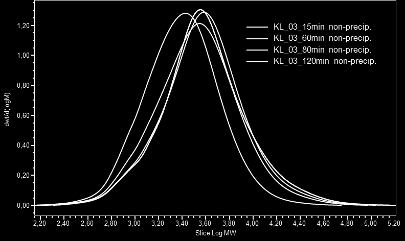 Concentration, mg/l Kuva 27: Otsonoidun ligniinin moolimassajakaumat 1400,0 1200,0 1000,0 Oxalic Formic Acetic 800,0 Glycolic