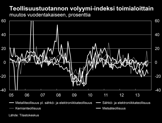 16 Vuoden sisällä kasvua on kertynyt lähinnä vain teollisuustuotantoon sekä muutamalle alalle yksityisissä palveluissa.