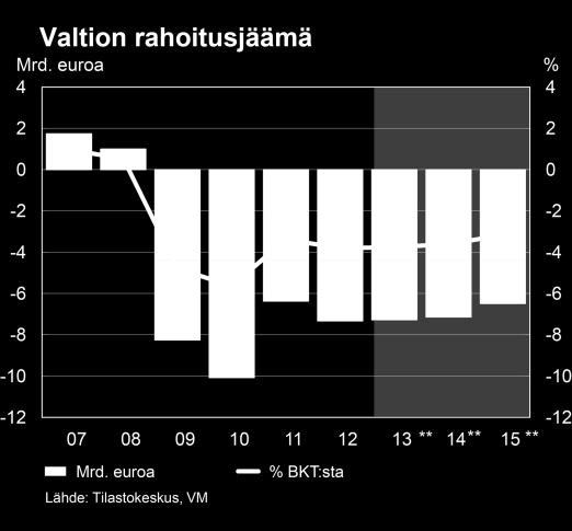 Tiivistelmä Kuluvana vuonna talous supistuu -1,2 % ja vuonna 2014 päästään vain maltilliseen 0,8 prosentin kasvuun. Ennustejakson viimeisenä vuotena 2015 BKT:n kasvuksi muodostuu 1,8 prosenttia.