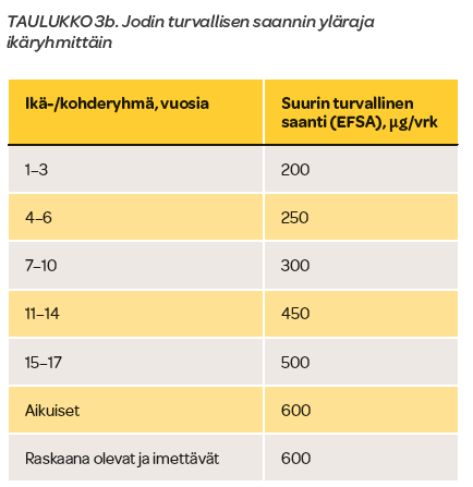 Jodin saantisuositukset ja