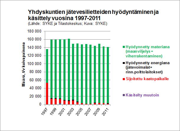Vuonna 2005 vesihuoltolaitoksille tehdyssä kyselyssä (Sänkiaho ja Toivikko, 2005) yleisimmät vaihtoehdot lietteen hyödyntämiselle olivat viherrakentaminen muualla kuin kaatopaikoilla 55 %,
