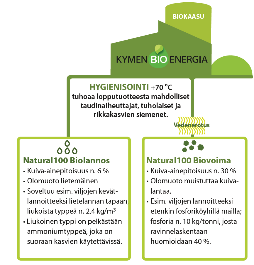 Prosessi sisältää hygienisointiyksikön, jossa kaikki laitoksen läpi kulkeva raaka-ainemateriaalivirta hygienisoidaan. Lämmönvaihtimessa materiaalin lämpötila kohotetaan 70 o C:een yhden tunnin ajaksi.