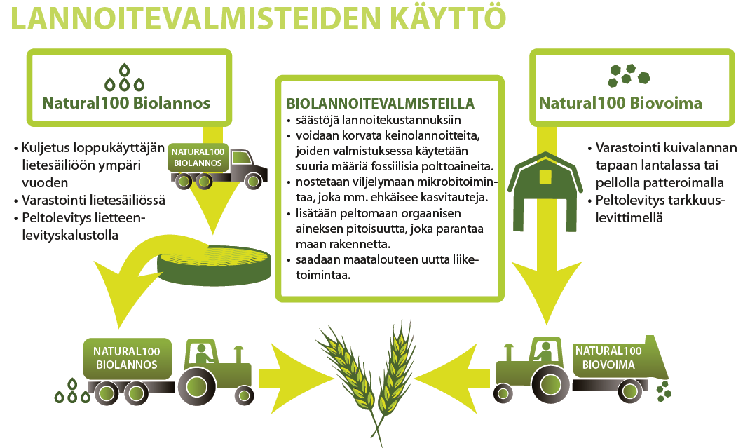 Kuva 16. Lannoitevalmisteiden käyttö (Kymen Bioenergia Oy, 2014) 5. Puhdistamolietteen ja biojätteen käsittelytekniikat 5.