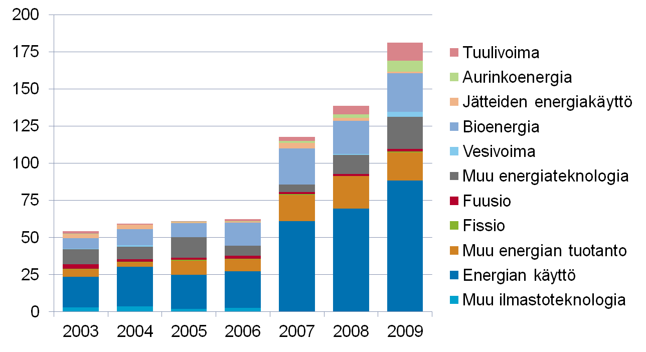 Tekesin energia- ja ilmastomuutosteknologian rahoitus (milj.