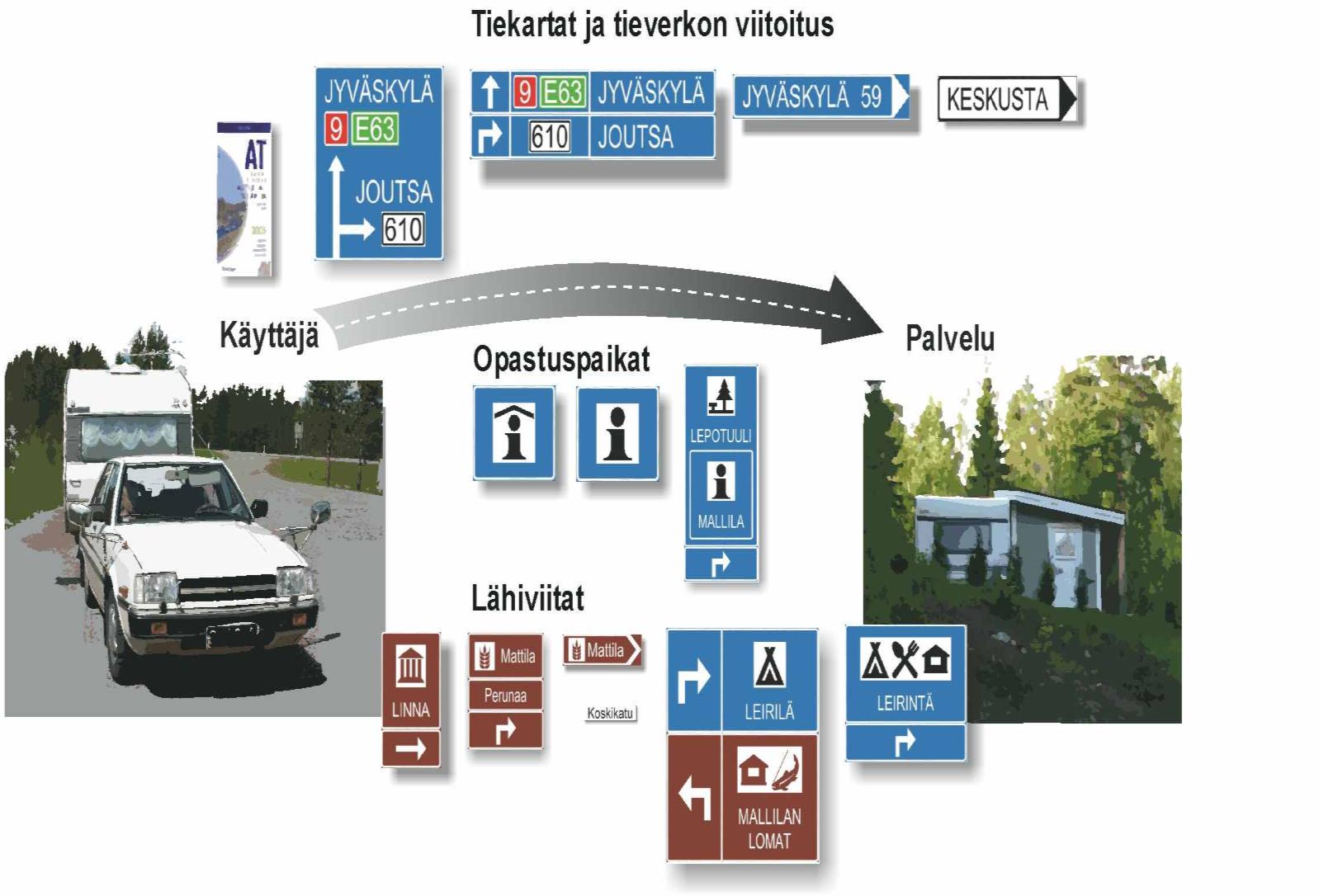 Opastusjärjestelmän periaate 1. Taso: Tiekartta ja matkalla ajoneuvoliikenteen viitoitus 2.