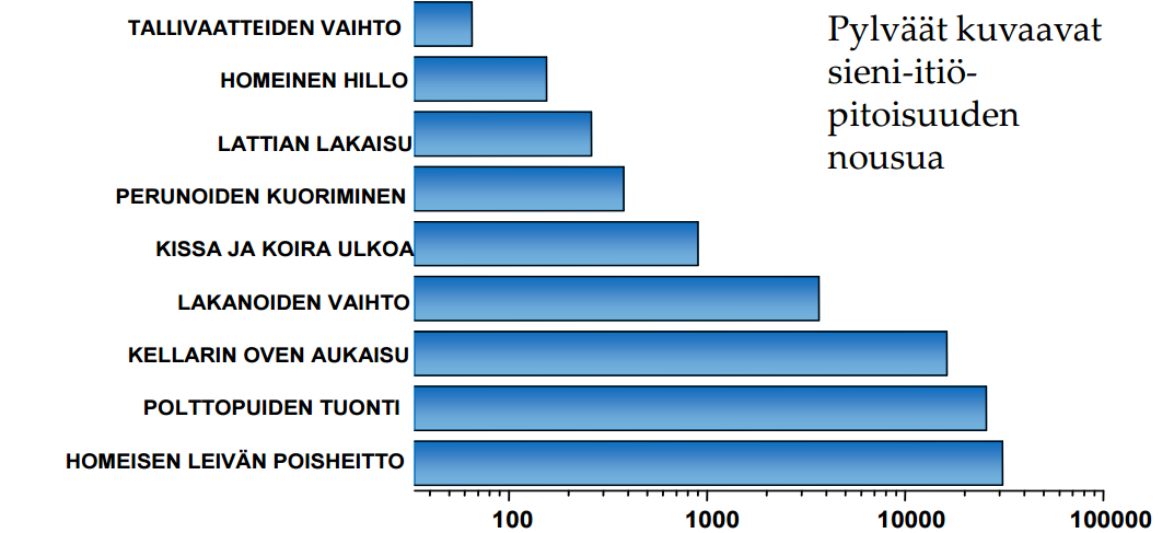 SISÄILMAN MIKROBIEN MÄÄRÄ ERI TOIMINTOJEN YHTEYDESSÄ.