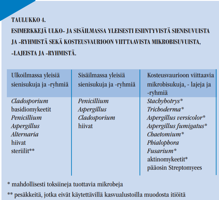 Normaali koulu Vaurioitunut koulu <50 cfu/m 3 >50 cfu/m 3 Sisäilman mikrobeille annettuja viitearvoja (talviaika).