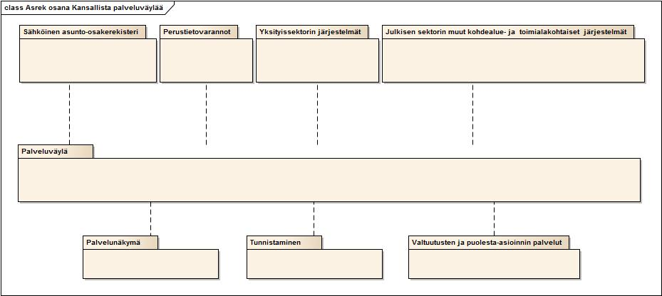 Ympäristöministeriö PALVELUKONSEPTI Sivu 43/56 Asiointitilit (kansalaisen ja yrityksen) Kansalaisen ja yrityksen asiointitili vastaa viranomaisten ja osapuolen välisen tiedoksiannon palvelujen