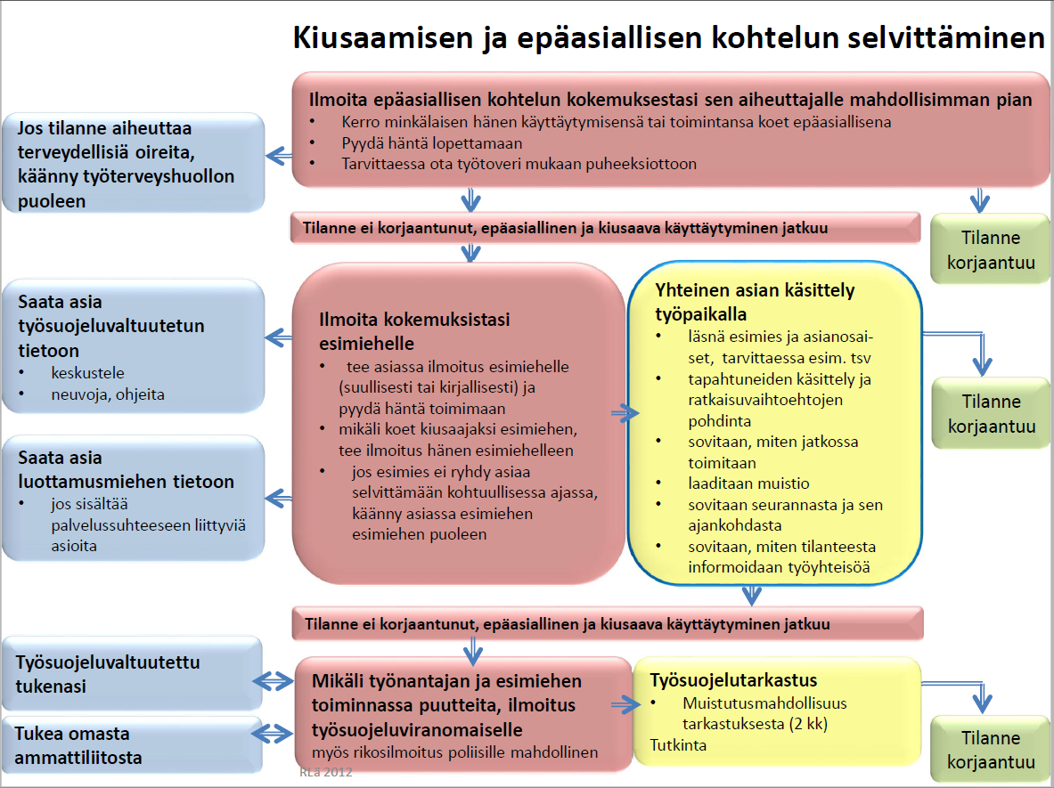 17 Työpaikoilla käydyissä keskusteluissa käsiteltiin myös seuraavia aiheita: Millaiset tilanteet voidaan kokea kiusaamiseksi tai epäasialliseksi kohteluksi?