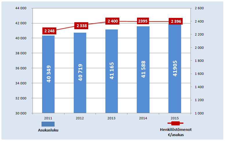 Taulukko 4. Vuonna 2015 työaikana ansaitut palkat ilman sivukuluja (M ) ja tehdyt työtunnit (kpl).