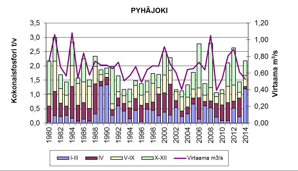 3. Pyhäjärven kuormitus ja vedenlaatu Kuormitus Jokien Pyhäjärveen tuomat fosfori- ja typpikuormitukset oli vuonna 2014 selkeästi korkeampia kuin pitkän aikajakson keskiarvot.