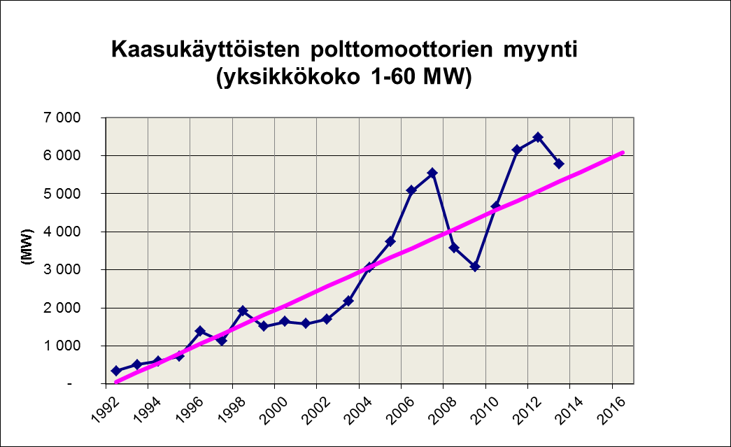 1991 IVO ja Wärtsilä perustivat Modigen Oy myymään moottorivoimaa.