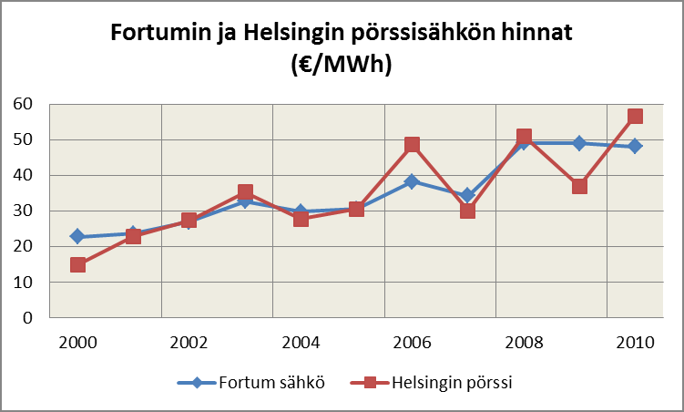 59 Fortumin myymän sähkön hinta Fortumin sähkön hinta =