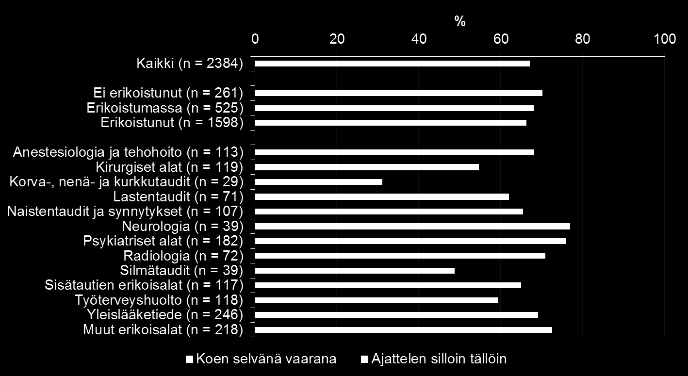 Millaisena koet seuraavat vaarat työssäsi: Vakava työuupuminen Työuupumisen