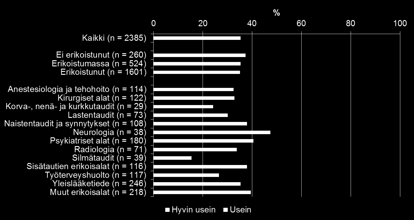 Kuinka usein tunnet olevasi ylikuormittunut tai ylityöllistetty työsi vuoksi?