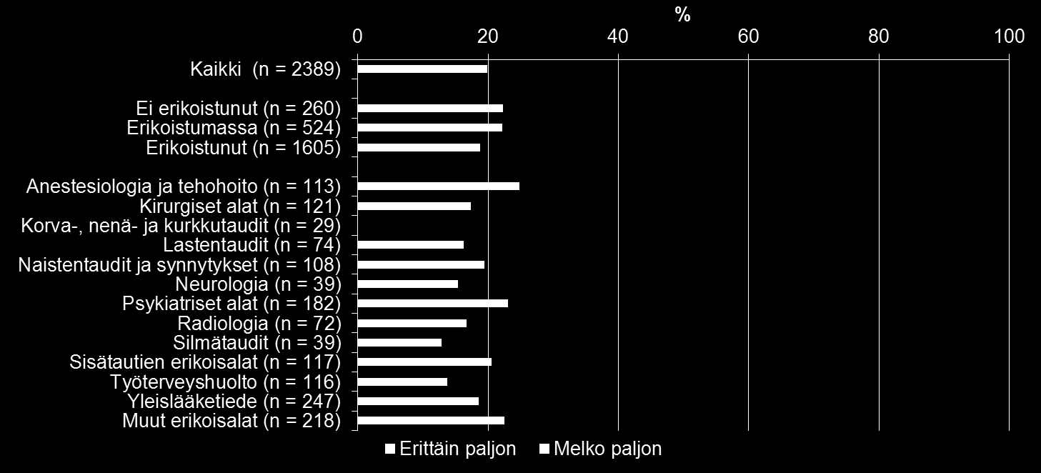 Lääkäreistä iso osa ei koe paljoa stressiä Erityisen vähän stressiä on korva- nenä- ja kurkkulääkäreillä Stressillä tarkoitetaan tilannetta, jossa ihminen tuntee itsensä