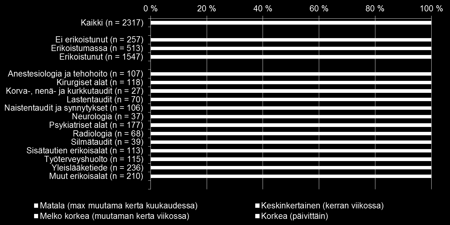 Lääkärit kokevat runsaasti työn imua Erityisen korkea työn imu on naistentautien ja