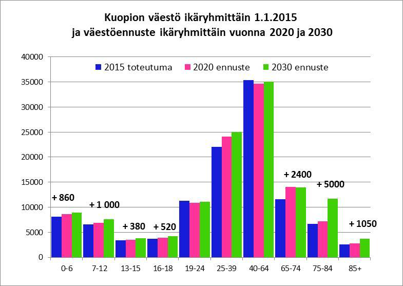 suunnitteluikäryhmissä. Vuoteen 2030 mennessä ainoastaan 40-64 -vuotiaiden määrä vähenee nykyisestä hienoisesti, muissa ikäryhmissä asukkaiden määrä lisääntyy.