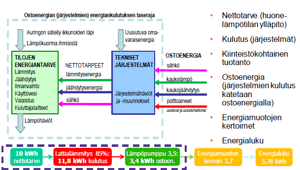 20-20-20 tavoite Rakennukseen tehdään kokonaisenergiatarkastelu, jolloin saadaan laskettua