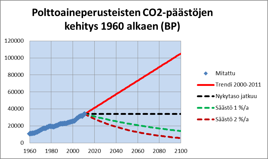 8 Ympäristövaikutukset CO 2 -pitoisuuden ennustaminen Tämän tiedon perusteella voidaan tehdä ennuste, miten ilmakehän CO 2 -pitoisuus kehittyy tulevaisuudessa (Kuva 8.1.4).