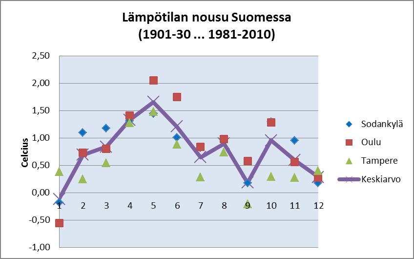8 Ympäristövaikutukset Kuva 8.2.2 Havaittu lämpötilan nousu Sodankylässä, Oulussa ja Tampereella 80 vuoden aikana 30 vuoden keskilämpötiloissa eri kuukausien aikana. 8.2.2 Lämpötilan nousun ennustaminen On hyvin epävarmaa ennustaa lämpötilan nousua tulevaisuudessa käyttämällä toteutuneita lämpötilatietoja.
