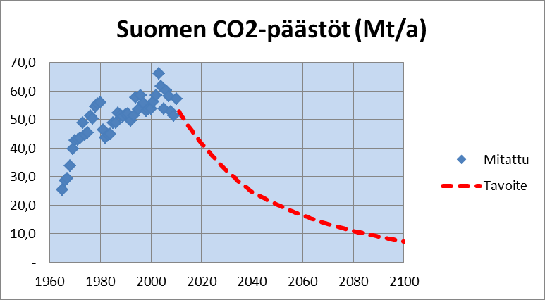 8 Ympäristövaikutukset 8.3.3 Tavoitteet kehittyneille maille Suomelle vuoden 2040 päästötavoite 4,2 t/asukas tarkoittaa CO 2 -päästöjen vähentämistä keskimäärin 2,6 % vuosittain (Kuva 8.3.2).