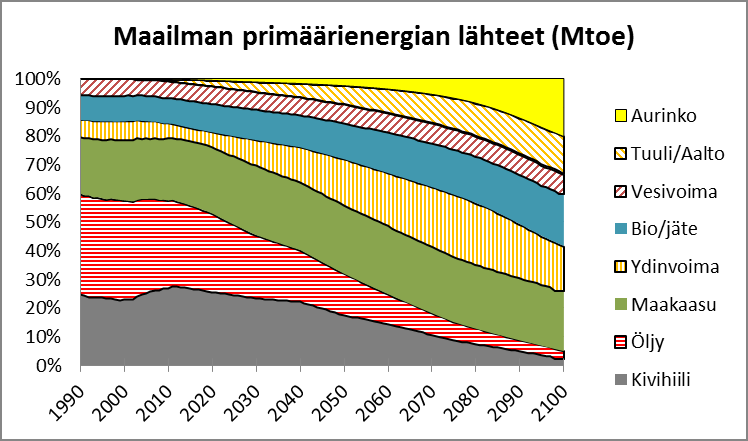 9 Maailman energiatulevaisuus 9.2.4 Maakaasun aika Maailma on siirtymässä koko ajan kevyempien energiamuotojen käytön suuntaan. Maakaasun (CH 4 ) energiasisällöstä puolet on hiiltä ja puolet vetyä.