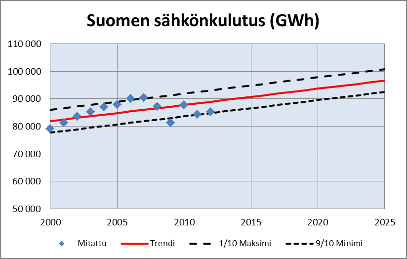 2 Sähköhuolto 2.5 SÄHKÖHUOLLON TULEVAISUUDENNÄKYMÄT 2.5.1 Sähkönkulutus vuonna 2025 Sähkön tarve on kasvanut Suomessa voimakkaasti vuoteen 2007 asti. Kasvu on ollut keskimäärin 1,6 TWh vuodessa.