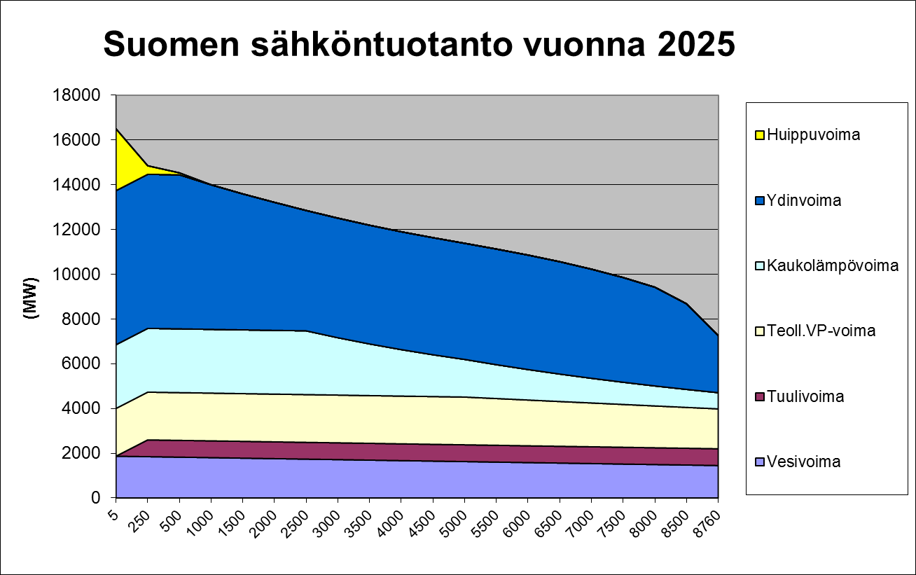 2 Sähköhuolto Kuva 2.5.3 Suomen sähköntuotanto, kun Suomeen on rakennettu kolme 1600 MW:n ydinvoimalaa, 3000 MW tuulivoimaa ja 2500 MW huippu- ja varavoimaa. 2.5.4 Kulutuksen huipputeho Kun kulutus kasvaa, niin kulutuksen huipputeho kasvaa väistämättä.