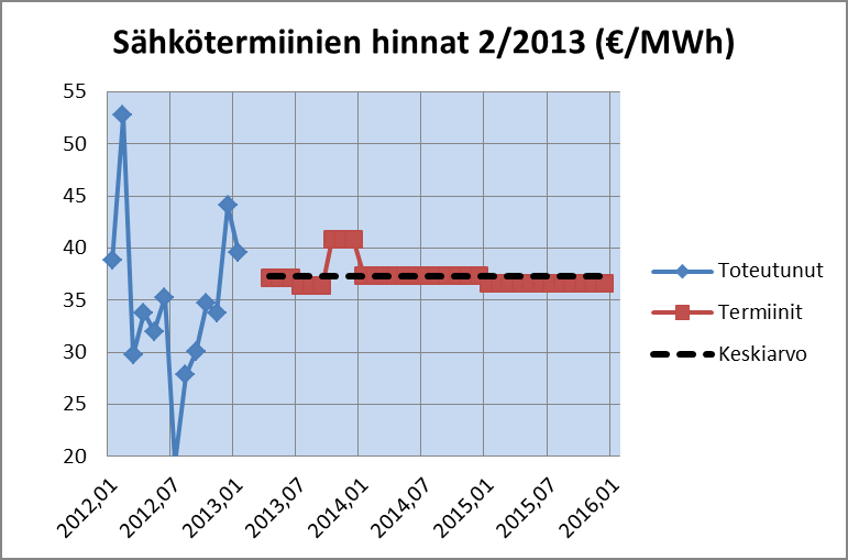 3 Sähkömarkkinat 3.3.2 Tulevaisuuden hinta-arviot Kuvaan 3.3.2 on lisätty sähkön termiinien hinnat lisätty termiinien hinnat helmikuussa 2013.