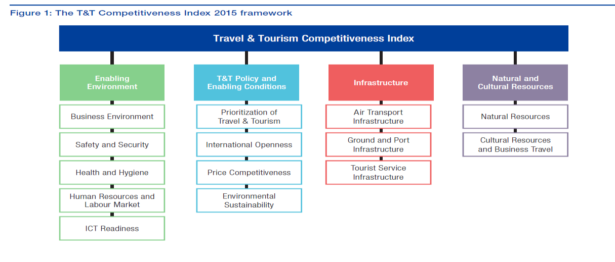 Matkailun kilpailukyky raportti 2015 (World economic forum 2015) Suomen matkailun kilpailukyvystä Liiketoimintaympäristö 1. Singapore 6.13 2. Hong Kong SAR 6.