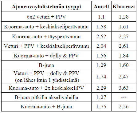 A double; Pitkä mutta hyvätapainen Yhdistelmien ajokäyttäytyminen kaistanvaihtokokeissa: Aurellin kokeessa A double yhdistelmä oli stabiilimpi kuin nykyisin käytössä olevat täysperävaunuyhdistelmät