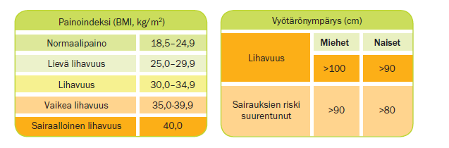 Lihavuuden määritys painoindeksin ja vyötärönmitan