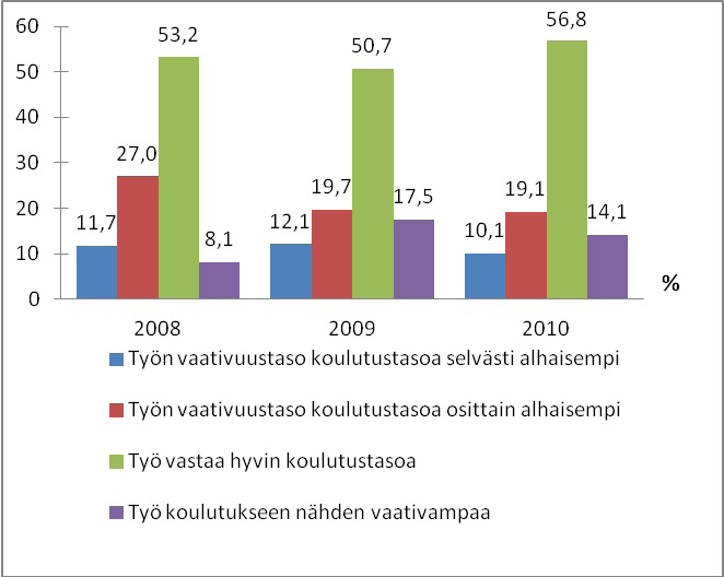 12 Vuosi työelämässä Kuvio 2.