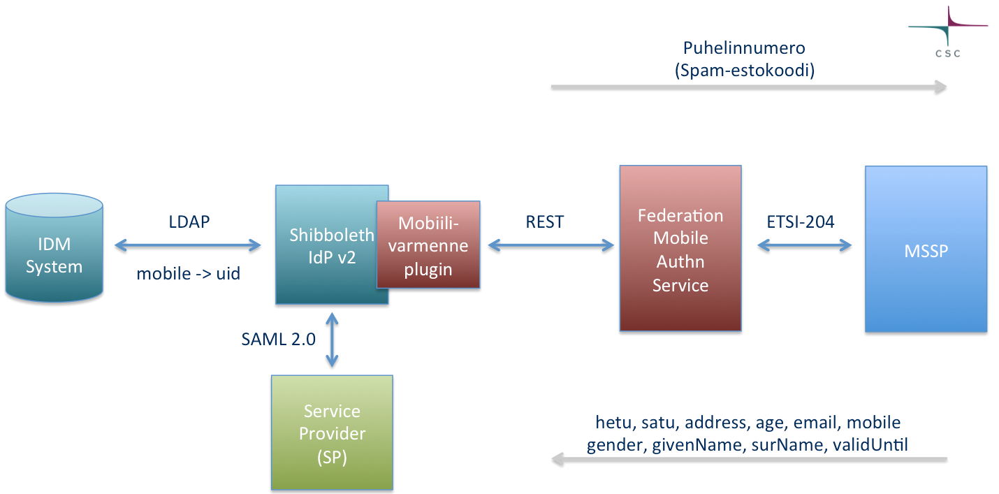 Tässä projektissa kehitettiin mobiilivarmenne plugin sekä keskitetty mobiilivarmenne-palvelu.