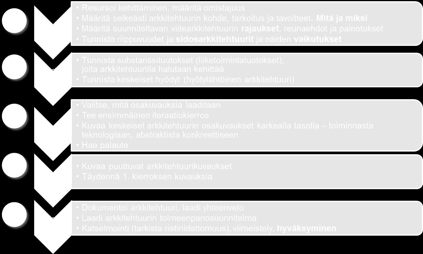 Viitearkkitehtuurin suunnitteluprosessi XX.XX.201X 4 (13) 4. Täydennä arkkitehtuurikuvauksia. 5. Suunnittele toimeenpano, katselmoi ja hyväksy. Vaiheet on myös kuvattu alla olevassa kuvassa.