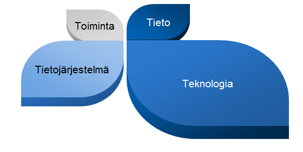 Viitearkkitehtuurin suunnitteluprosessi XX.XX.201X 6 (13) käyttää painotuksen havainnollistamisessa myös visuaalisia tapoja esimerkiksi alla olevan kuvan tyyliin.