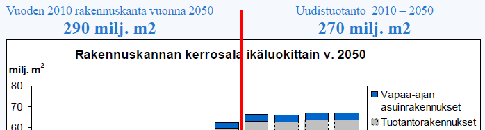 Vuonna 2050 on yhtä paljon