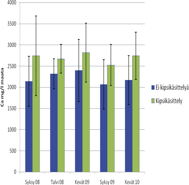 Kuva 7. Keskimääräiset rikkipitoisuudet eri peltolohkoilla 0-20 cm maanäytteissä 3.6 Kalsium Kalsium on yksi kasvin tarvitsemista makroravinteista.