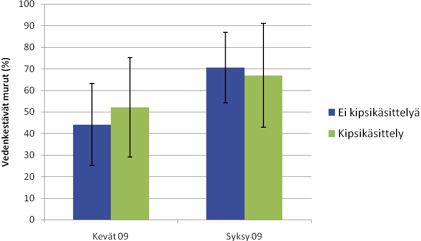 3.2 Kipsin vaikutus eroosioon Maan murujen eroosionkestävyyttä tutkittiin kahdella eri laboratoriomenetelmällä eli märkäseulonnalla ja sameusmittaukseen perustuvalla menetelmällä, jossa murua