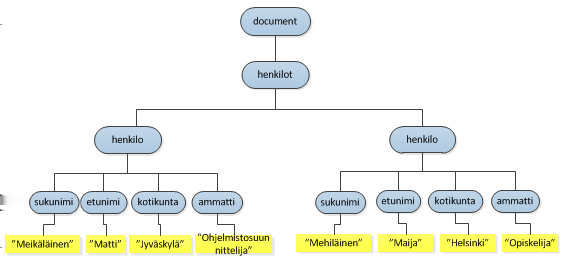 päästä käsiksi mihin tahansa sivun elementtiin, muokata tai poistaa elementtejä tai lisätä uusia