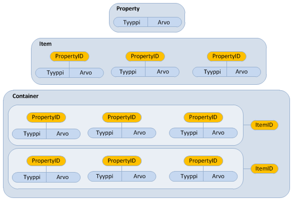8 Vaatimen tietomalli 8.1 Tietomallin osat ja ominaisuudet Vaatimen tietomallissa (engl. Data Model) on kolme sisäkkäistä tasoa: Property, Item ja Container.