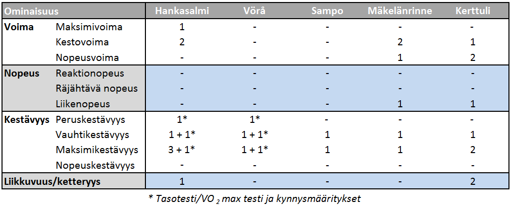 Tuloksia on tallennettu KU nettipalveluun, jossa keittyminen on havainnollisesti seurattavissa.