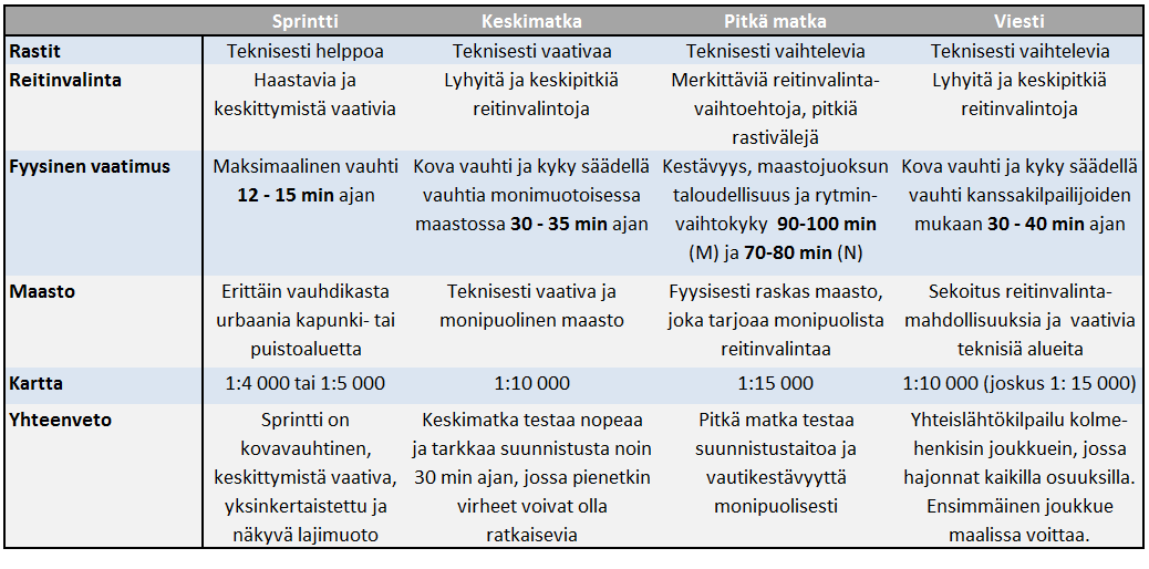 2 TESTAUS LAJIN ASETTAMIEN VAATIMUSTEN NÄKÖKULMASTA Suunnistuksen arvokilpailujen henkilökohtaiset matkat ovat sprintti, keskimatka ja pitkä matka, joiden lisäksi kilpaillaan myös viestissä