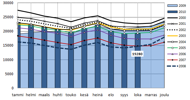 Hämeen ELY-keskus tiedottaa LOKAKUUN TYÖLLISYYSKATSAUS Julkaistavissa 23.11.2010 klo 9.