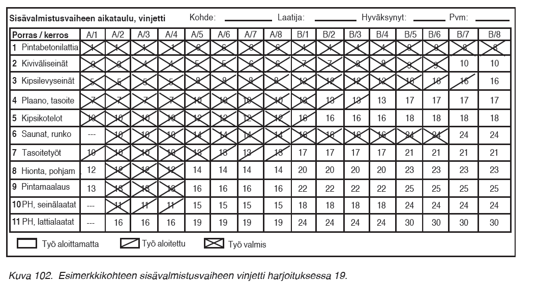 Harjoitus 19. Vinjetin valvonta Vinjetissä, Kuva 102, esitetty tehtävän suunniteltu valmistumisajankohta. Nyt on viikon 12 loppu.