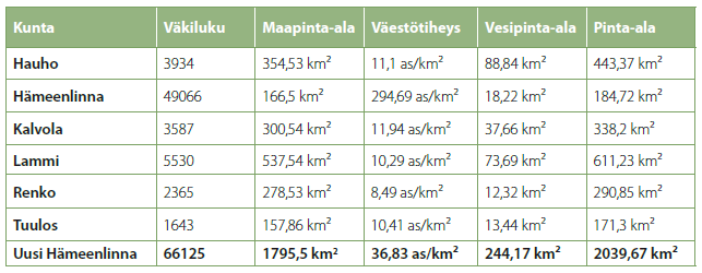 28 Taulukko 2. Uuden Hämeenlinnan koostumus (Hämeenlinnan Maaseutuohjelma 2015, 5). 4.