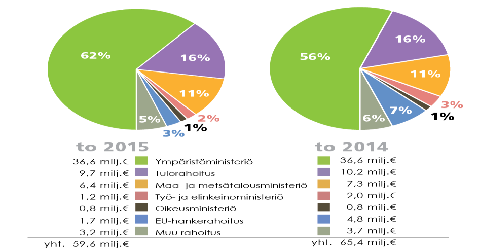 5 Toiminnan tehokkuus 5.1 Taloudellisuus Metsähallituksen julkisten hallintotehtävien eli luontopalvelujen kokonaismenot olivat vuonna 2015 yhteensä 59,60 miljoonaa euroa (65,37 M v. 2014).