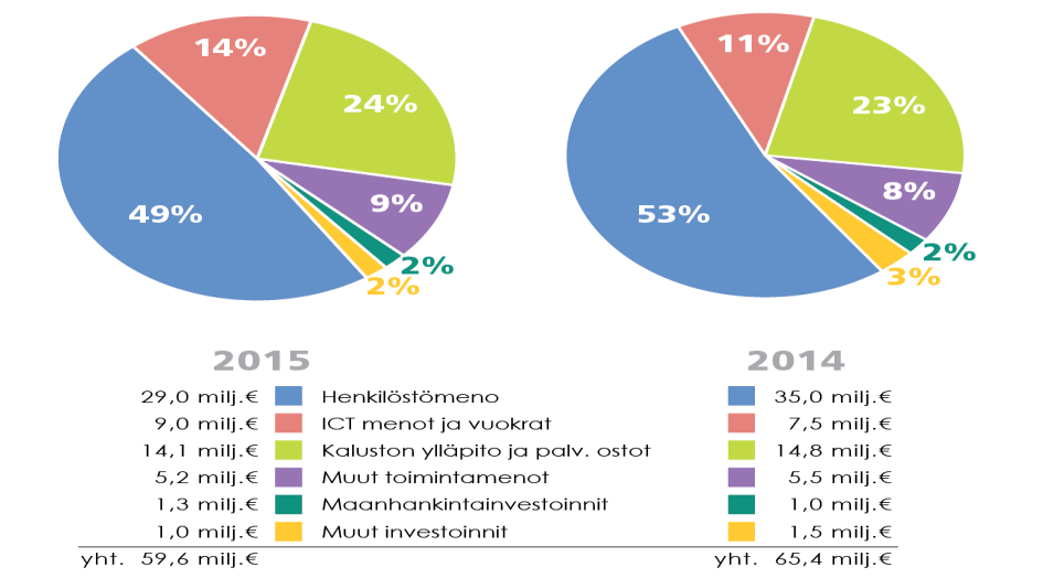 Luontopalvelujen toiminnan rahoitus rahoituslähteittäin 2014-2015 Kokonaismenot pienenivät edellisvuoteen nähden 5,77 miljoonaa euroa eli 9 %.